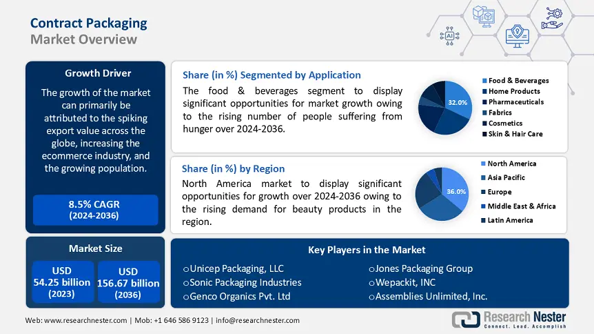 Contract Packaging Market Share